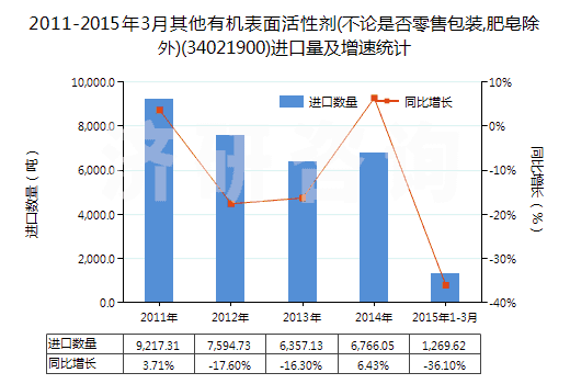 2011-2015年3月其他有機(jī)表面活性劑(不論是否零售包裝,肥皂除外)(34021900)進(jìn)口量及增速統(tǒng)計(jì)